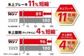 新世代ブリザック「WZ-１」が誕生！「ENLITEN」が、超人気スタッドレスの性能を「もっと断トツ！」に変える
