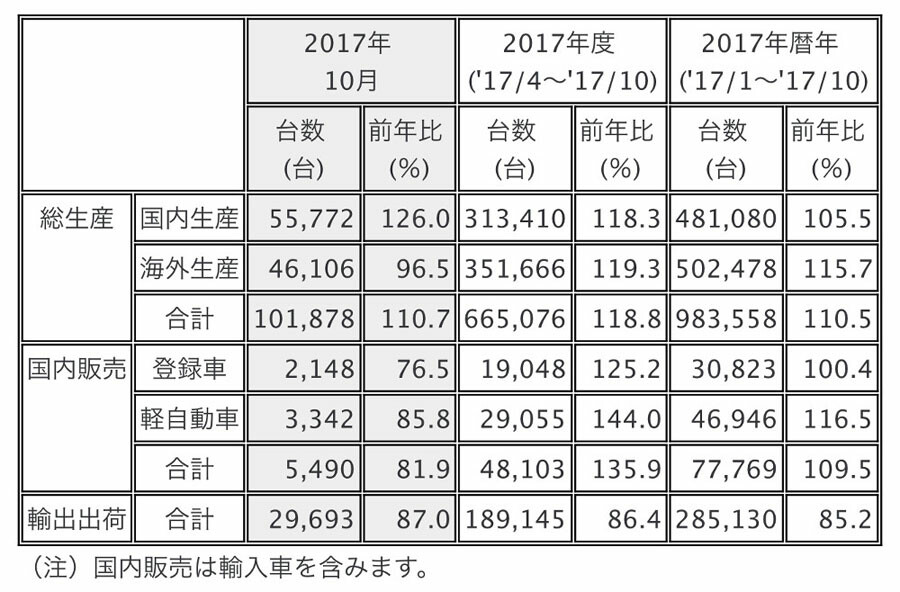 三菱 2017年10月度の生産・販売・輸出実績を発表