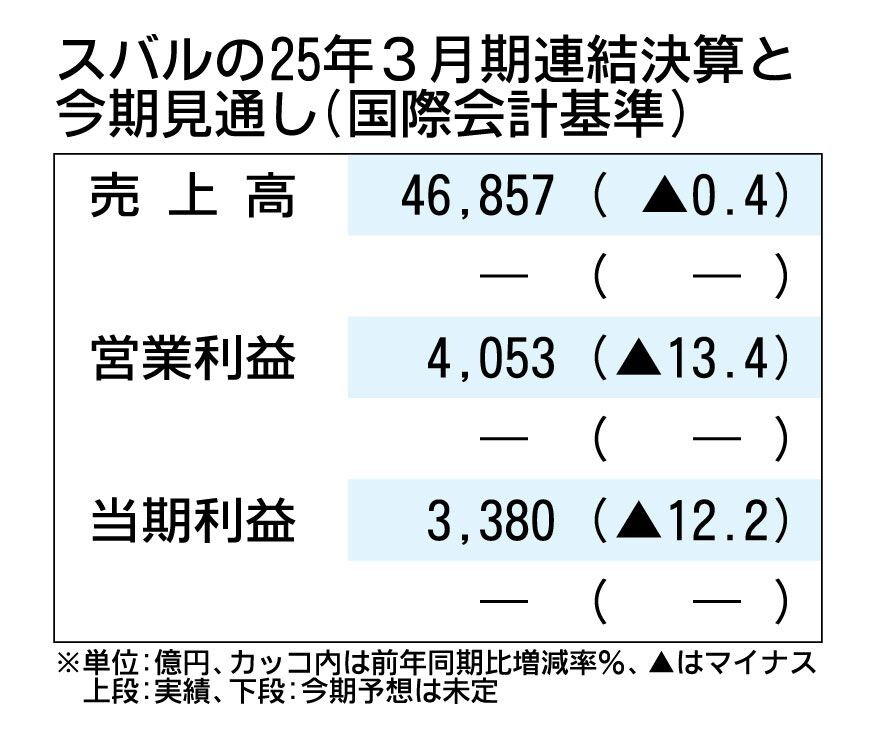 スバル、2026年3月期の決算見通しは未定　トランプ関税対策で営業利益1000億円以上へ