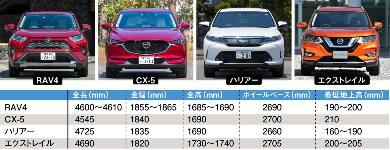 トヨタ Rav4 その理由をライバルと比較検証 後編 月販6000台をキープする売れてるsuv スタイルワゴン ドレスアップナビ 自動車情報サイト 新車 中古車 Carview