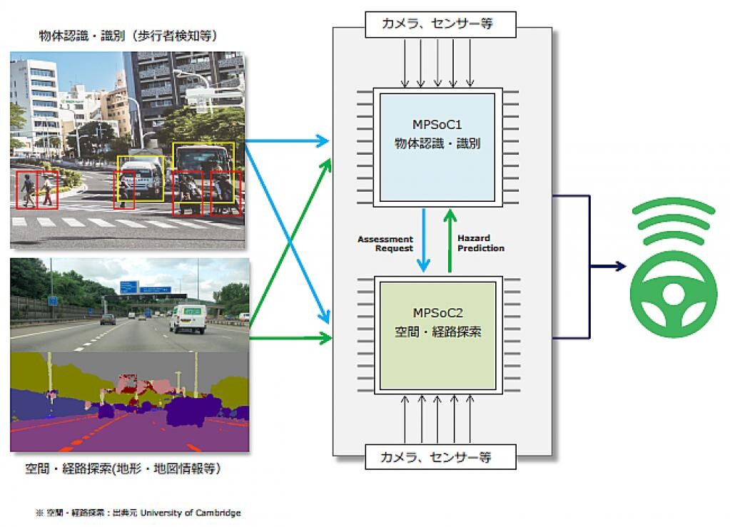 OKI、アヴネットとAI搭載の高度自動運転技術開発向け新型プラットフォームを共同開発