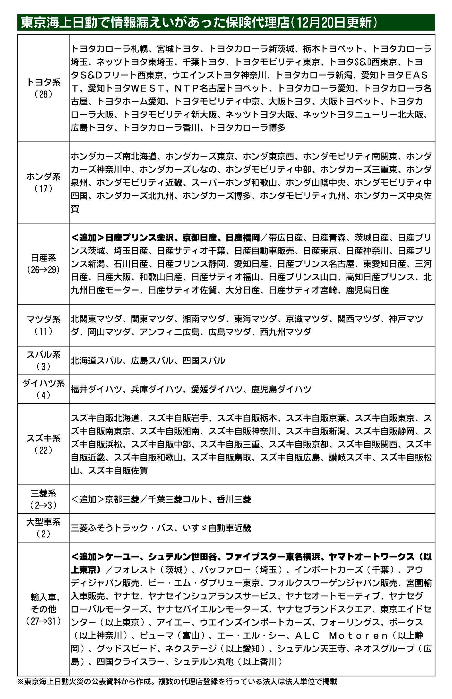 東京海上日動、情報漏えい問題で顧客連絡先不明の保険代理店　新たに8社確認　合計150社に