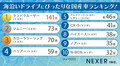 海沿いドライブにぴったりな国産車ランキング！1位に選ばれたのは…？