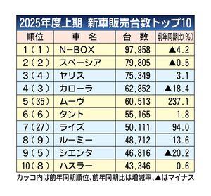 2025年4～9月の新車販売ランキング、「N-BOX」トップ維持　軽スーパーハイトワゴンは競争激化