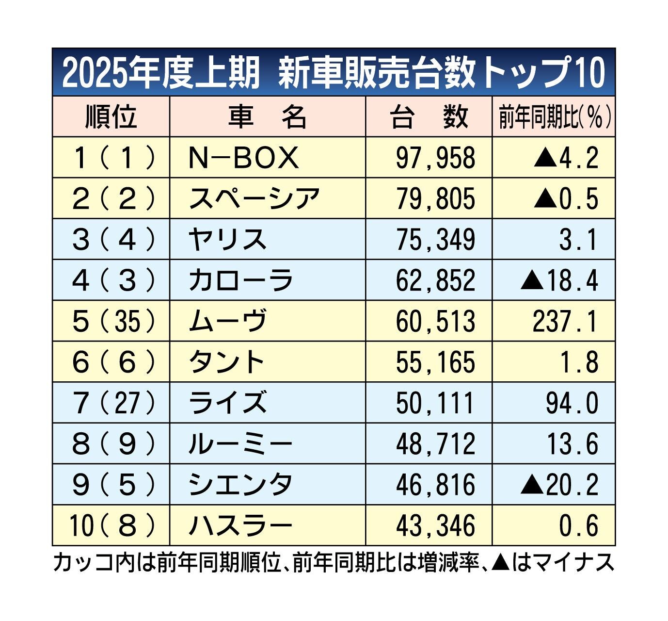 2025年4～9月の新車販売ランキング、「N-BOX」トップ維持　軽スーパーハイトワゴンは競争激化