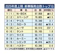 2025年4～9月の新車販売ランキング、「N-BOX」トップ維持　軽スーパーハイトワゴンは競争激化