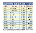 2025年4～9月の新車販売ランキング、「N-BOX」トップ維持　軽スーパーハイトワゴンは競争激化