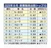 2025年4～9月の新車販売ランキング、「N-BOX」トップ維持　軽スーパーハイトワゴンは競争激化