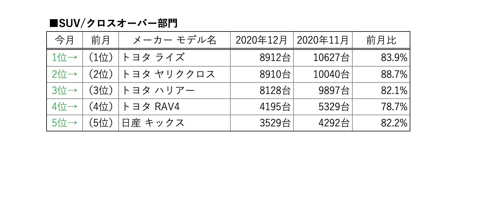 12月のsuv クロスオーバー市場はトヨタ4車種が上位を独占 Carview 自動車情報サイト 新車 中古車 Carview