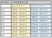 名門ミニバン10年目の大変身!! エルグランドのビッグマイナーチェンジに販売現場の評価は？