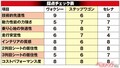 王道ミニバン頂上戦!! ノア／ヴォク対セレナ対ステップワゴン最新対決2023春版