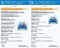 高速道路での渋滞…なかなか進まないイライラより深刻？ 66％が感じた不安とは