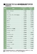 7月SUVセールスランキング、カローラクロス2カ月連続首位、ランドクルーザーがトップに481台差の3位！（24年7月の軽自動車を含むSUV車販売登録ランキングTOP20）