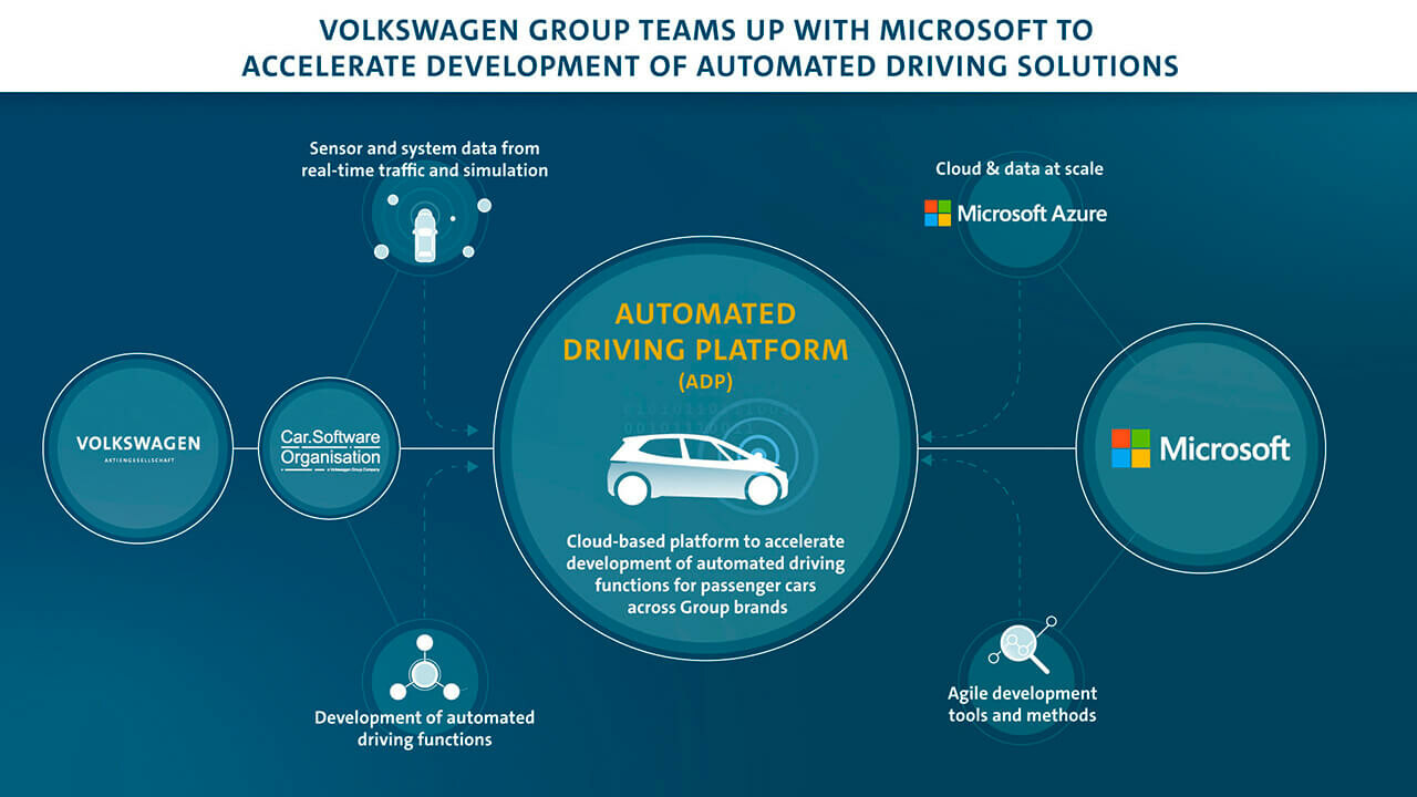 フォルクスワーゲンがマイクロソフトとの提携で自動運転化を加速！
