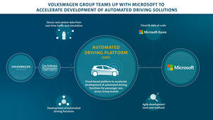 フォルクスワーゲンがマイクロソフトとの提携で自動運転化を加速！