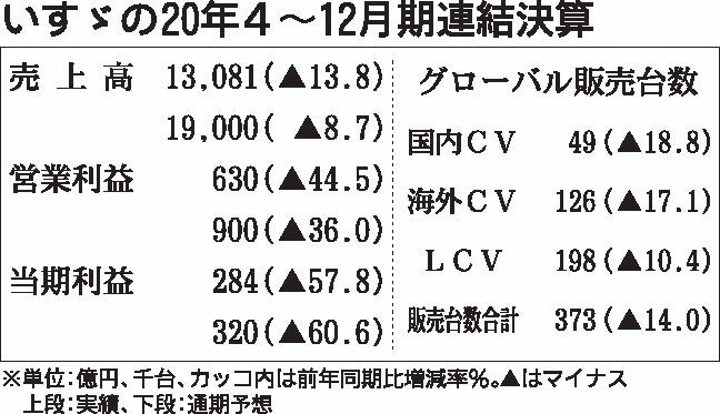 いすゞ、2021年3月期通期見通し上方修正　EV小型トラックを2022年度に導入