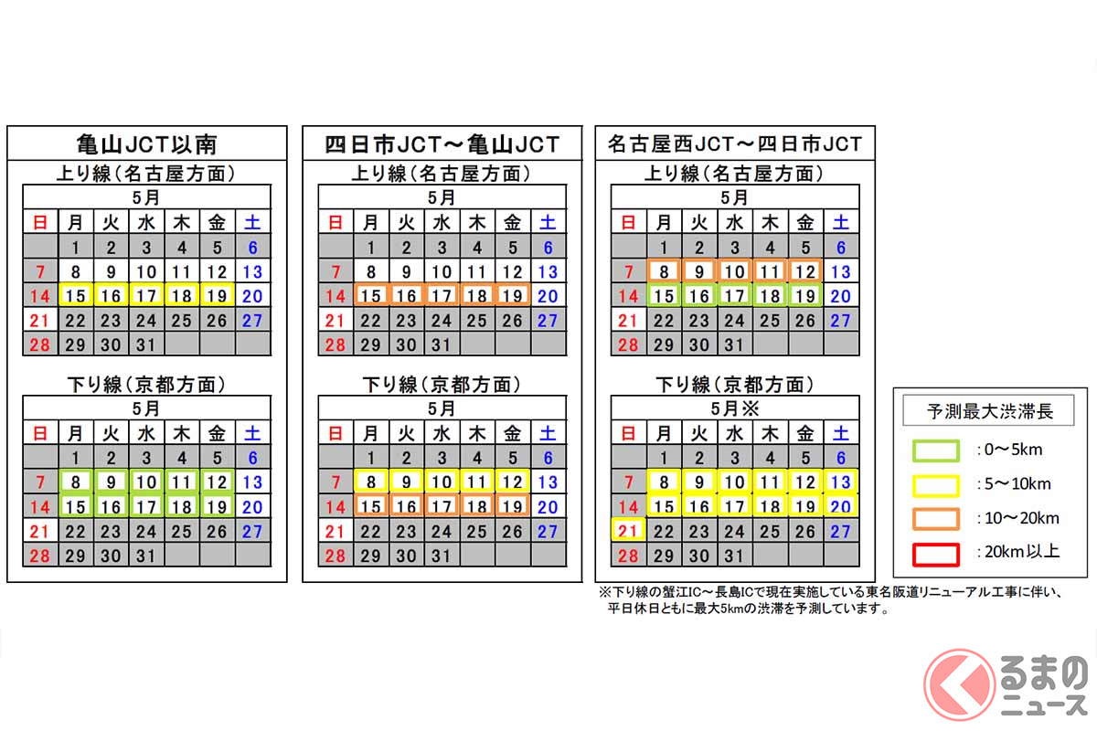 東名阪道、集中工事で20km近い渋滞予測 昼夜車線規制と名二環通行止めで5月は要注意（くるまのニュース） 自動車情報サイト【新車・中古車】 carview!