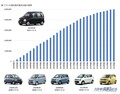 スズキ、軽乗用車「ワゴンR」が国内累計販売台数500万台を達成