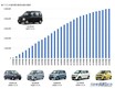スズキ、軽乗用車「ワゴンR」が国内累計販売台数500万台を達成