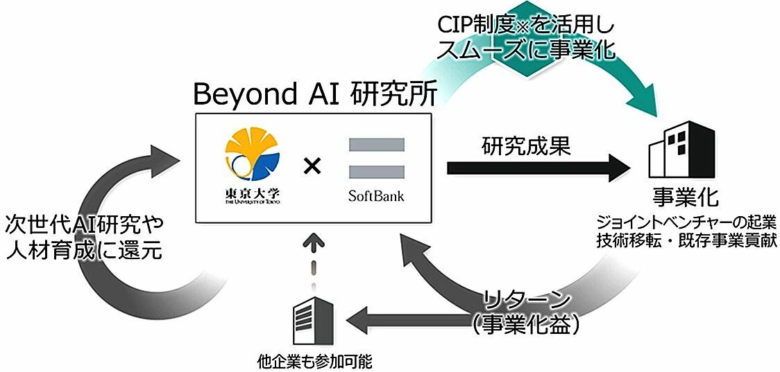 東京大学とソフトバンク、AIの研究機関「Beyond AI 研究推進機構」設立　事業化見据え活動開始