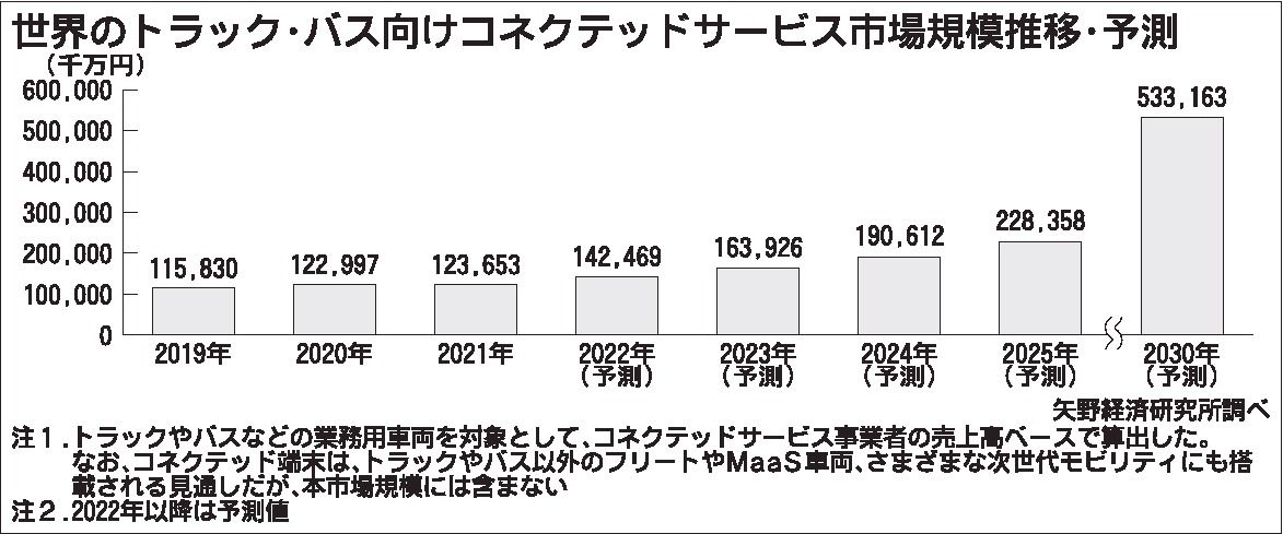 トラック・バス向けコネクテッドサービスの世界市場、2030年に5兆円超