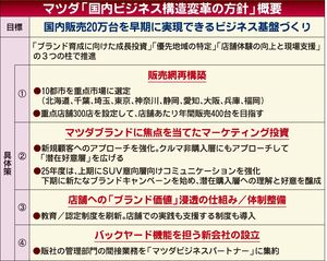 マツダ、国内販売を立て直し　年販20万台へ10都市を「重点市場」に位置づけ
