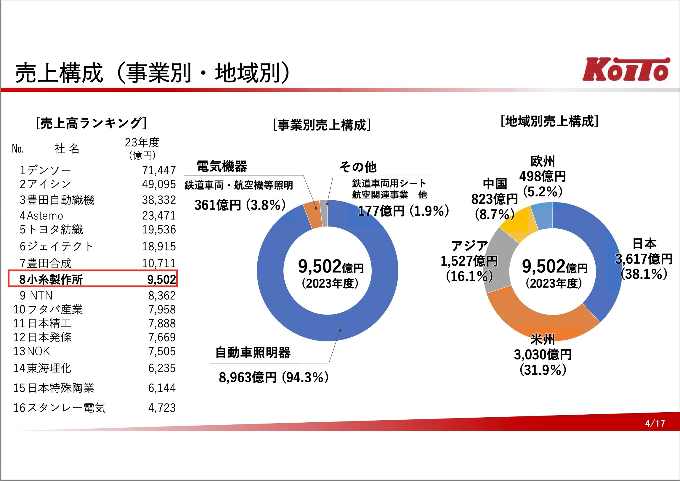 意外と知らない小糸製作所　ヘッドランプの進化とLiDAR技術