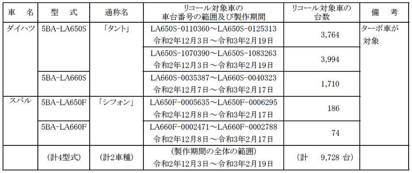 リコール 1万台弱ダイハツ タント のエンジンecuのプログラムに不具合 Auto Prove 自動車情報サイト 新車 中古車 Carview