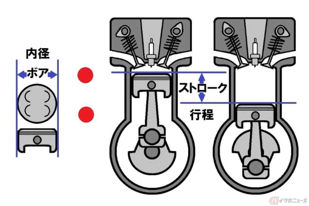 「ショート」とか「ロング」とか……エンジンのボア・ストローク比とは？　どんな違いがある？