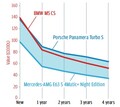 【詳細データテスト】BMW M5　走りは全方位で進化　実用性の犠牲は最小限　まさに究極のM5