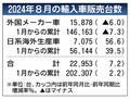 2024年8月の外国メーカー車販売、前年比6％減の1万5878台　8カ月連続で減少