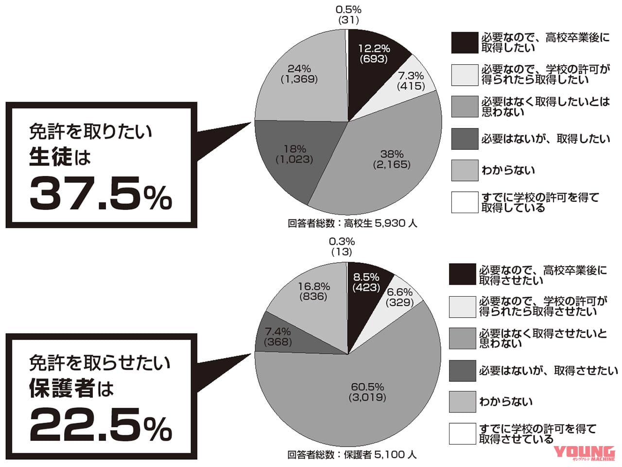 三重県版 高校生を持つ家庭の実情と免許 県民の生活にバイクが必要とされている理由 Webヤングマシン 自動車情報サイト 新車 中古車 Carview