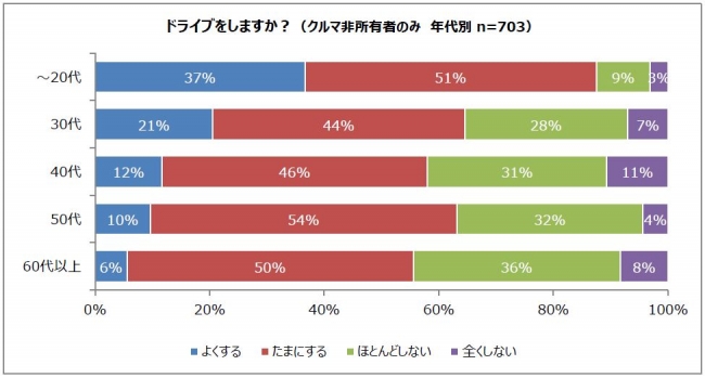 ドライブで乗りたいクルマランキング 男性1位はスポーツカー 女性1位は Dime 自動車情報サイト 新車 中古車 Carview