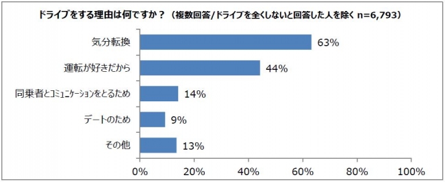 ドライブで乗りたいクルマランキング 男性1位はスポーツカー 女性1位は Dime 自動車情報サイト 新車 中古車 Carview