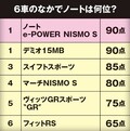 スイフトに勝てるか!? ハイパワー版爆誕！ ノート e-POWER NISMO Sの実力判明!!