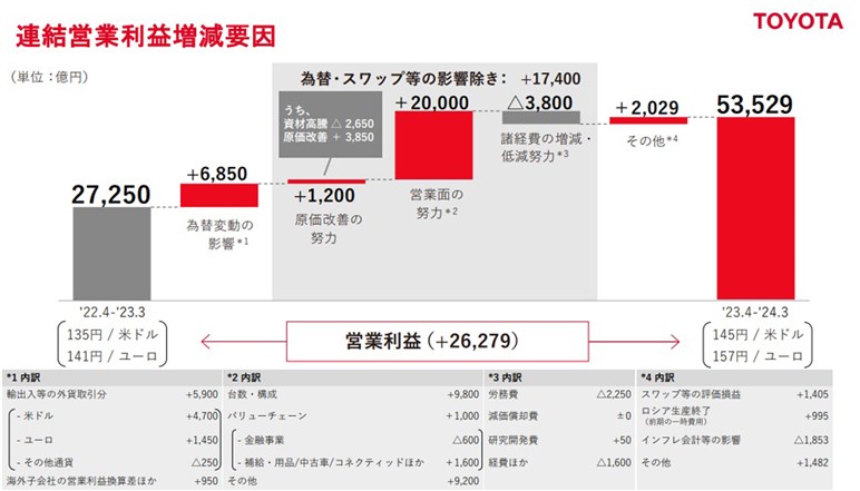 【円安効果はごく一部！】国産自動車メーカー好調の理由は日本お得意の“着実な積み重ね”にあった