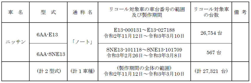 リコール 日産 ノート のボディ電装ecuとエンジンマウントに不具合 Auto Prove 自動車情報サイト 新車 中古車 Carview