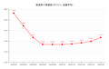 【23’ 12/4最新】レギュラーガソリン4週連続の値上り 軽油・ハイオクも値上り続く