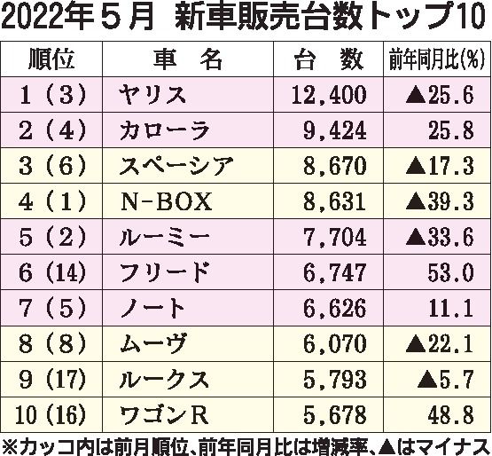 22年5月の新車販売ランキング ヤリス5カ月ぶり首位 スペーシアが初の軽トップ 日刊自動車新聞 自動車情報サイト 新車 中古車 Carview