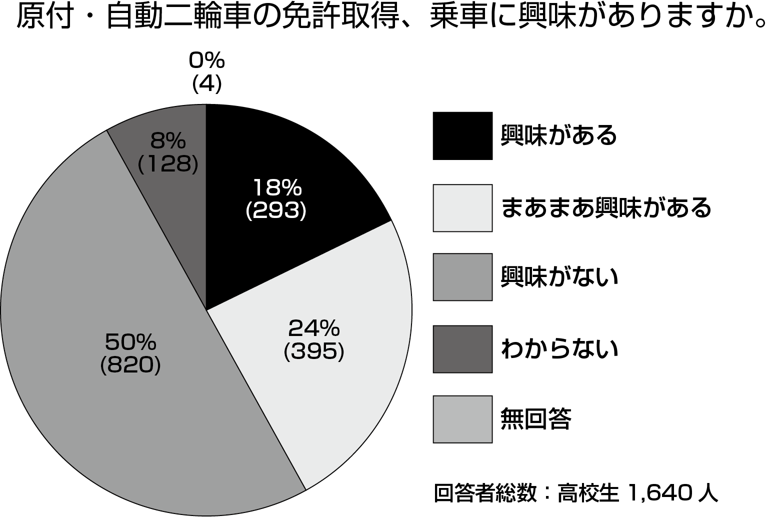 埼玉の 三ない運動 世代に聞いて分かった 原付はダサいけど 自動二輪は 便利 かっこいい が多数 今ドキの高校生とバイク 1 モーサイ 自動車情報サイト 新車 中古車 Carview