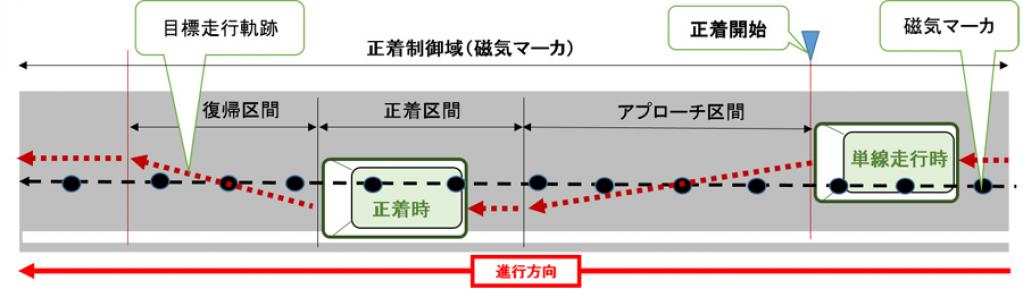 「JR東日本管内のBRTにおけるバス自動運転の技術実証」の実施について