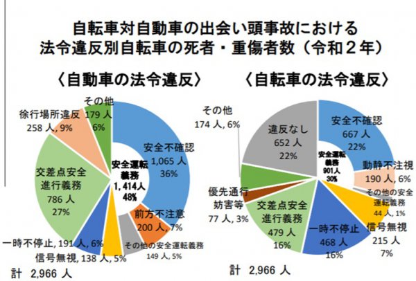 愛知県警 自転車 事故 8割 6月