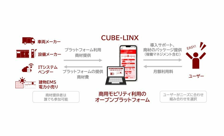日野、関西電力と新会社「CUBE-LINX」設立　電動商用車の最適運用を支援