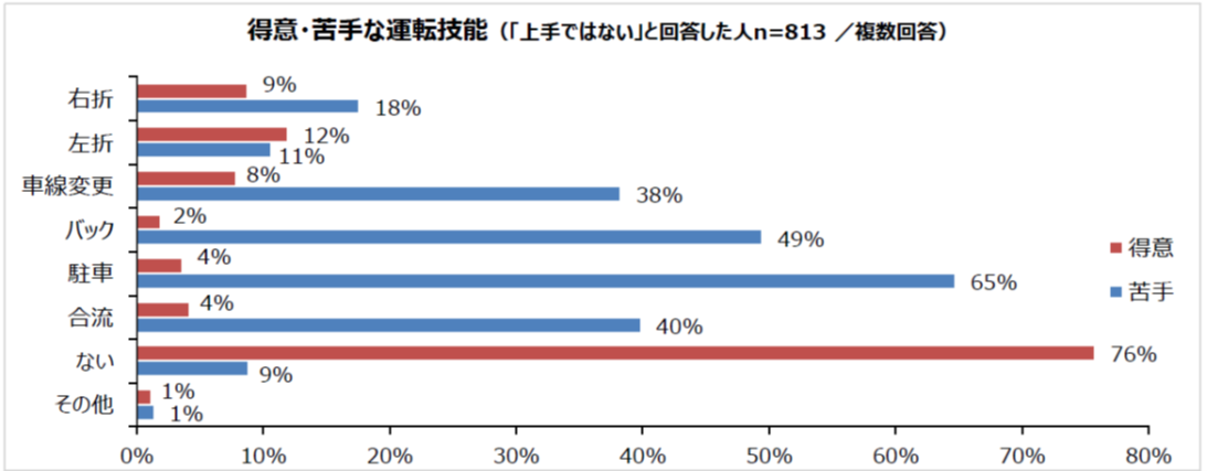 5000人に聞いた苦手な自動車の運転技能ランキング 3位合流 2位バック 1位は Dime 自動車情報サイト 新車 中古車 Carview