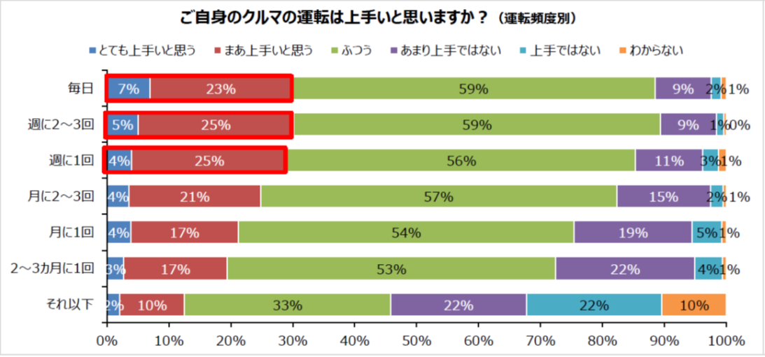 5000人に聞いた苦手な自動車の運転技能ランキング 3位合流 2位バック 1位は Dime 自動車情報サイト 新車 中古車 Carview