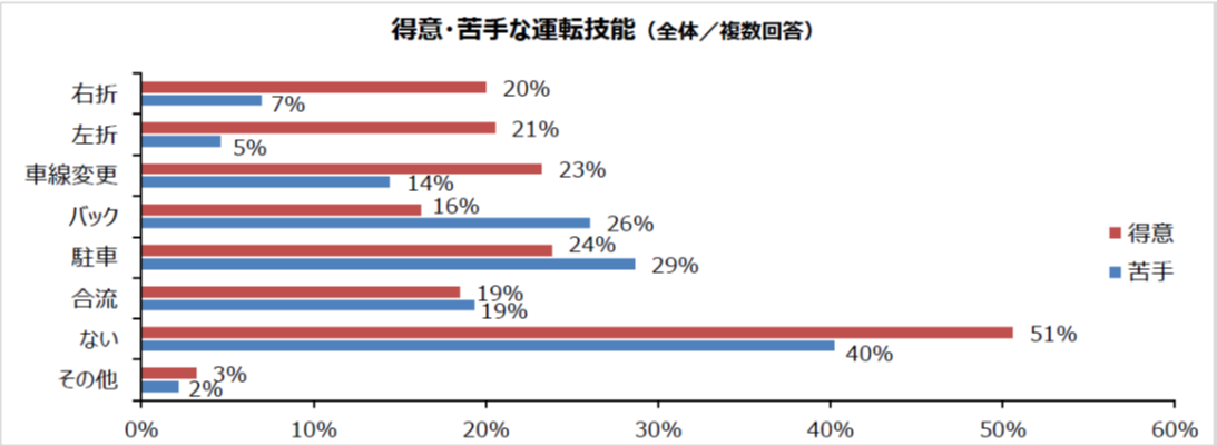 5000人に聞いた苦手な自動車の運転技能ランキング 3位合流 2位バック 1位は Dime 自動車情報サイト 新車 中古車 Carview
