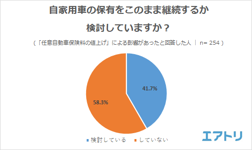 今年から値上げされた任意自動車保険料 みんなは年間いくら払ってる Dime 自動車情報サイト 新車 中古車 Carview
