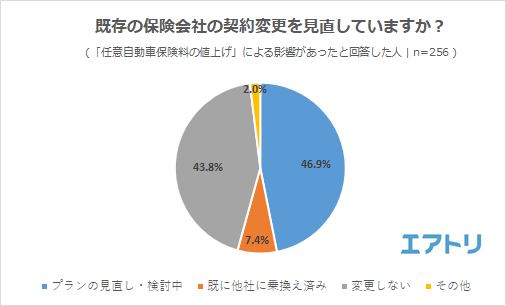 今年から値上げされた任意自動車保険料 みんなは年間いくら払ってる Dime 自動車情報サイト 新車 中古車 Carview