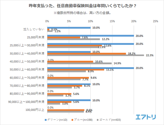 今年から値上げされた任意自動車保険料 みんなは年間いくら払ってる Dime 自動車情報サイト 新車 中古車 Carview