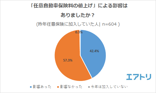 今年から値上げされた任意自動車保険料 みんなは年間いくら払ってる Dime 自動車情報サイト 新車 中古車 Carview